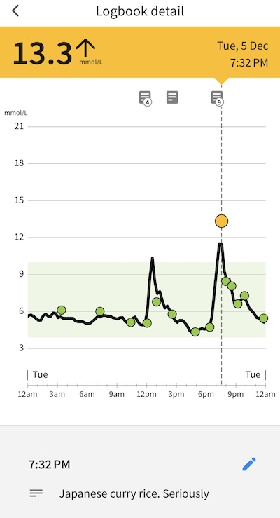 Rice meals results in the highest spikes